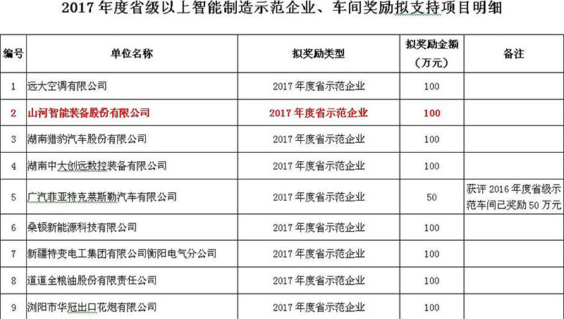 �ޣ�qyh���ѻ����������ѡ2017��Ⱥ���ʡ��������ʾ����ҵ