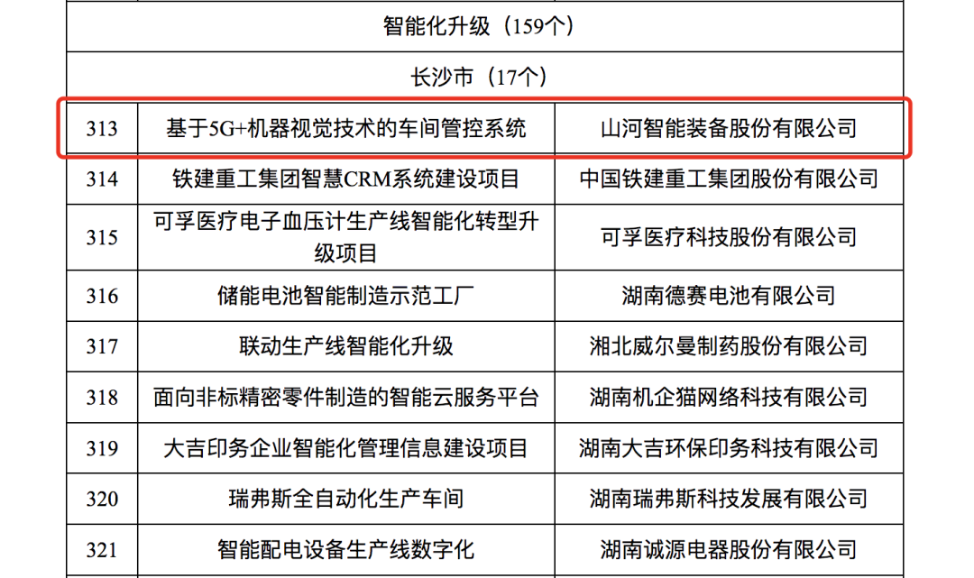 20230609081520_96750 qyh球友会官网智能人为智能项目入选《2023年湖南省造作业数字化转型“三化”沉点项目名单》