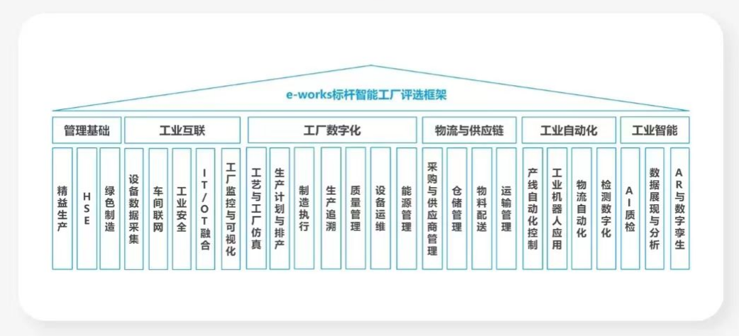 点赞!qyh球友会官网智能荣登2023中国标杆智能工厂百强榜