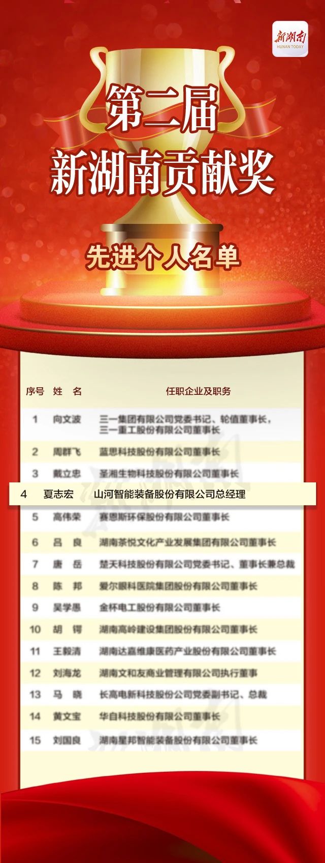 20231226084826_14639 qyh球友会官网智能总经理夏志宏荣获“第二届新湖南贡献奖先进幼我”