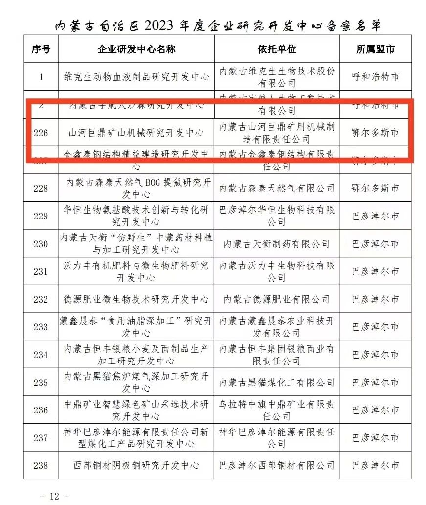 喜报!qyh球友会官网巨鼎矿山机械钻研开发中心获内蒙古自治区企业研发中心认定