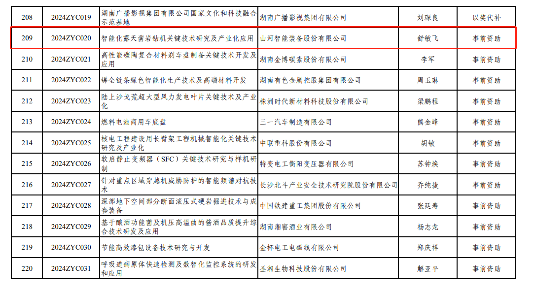 喜讯!qyh球友会官网智能“智能化露天凿岩钻机关键技术钻研及产业化利用”项目获批湖南省2024年中央疏导处所科技