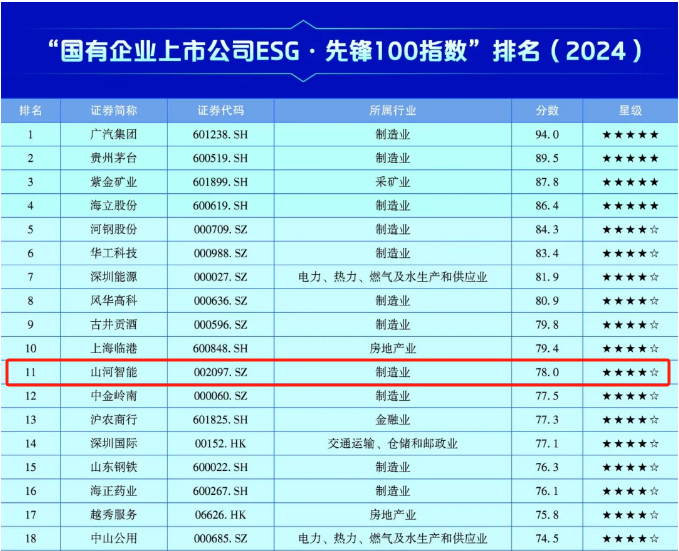 20241127153011_93474 qyh球友会官网智能上榜“国有企业上市公司ESG·前锋100指数”