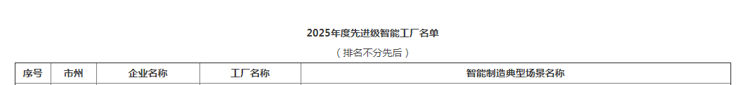 荣誉+1!qyh球友会官网智能获评湖南省先进级智能工厂